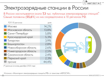 В 10 регионах РФ числится более половины электрозарядных станций