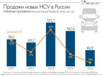 Что будет происходить с рынком тяжелых грузовых автомобилей в РФ?