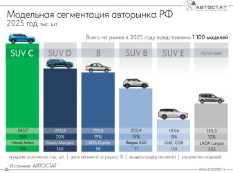 Почти половина моделей авторынка РФ сосредоточена в пяти сегментах