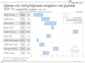 Сколько стоят самые продаваемые автомобили в России?