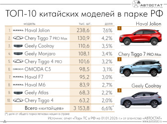 Какие «китайцы» самые распространенные в России?
