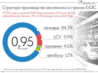В 2025 году в странах ЕАЭС было выпущено около 1 млн единиц автотехники для рынка РФ