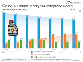 Где россияне предпочитают покупать моторное масло?