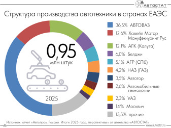 Более 60% автотехники, выпущенной в ЕАЭС для рынка РФ, пришлось на три завода