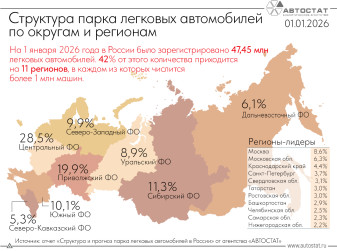 В каких субъектах РФ числится более 1 млн легковых автомобилей?
