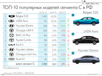 Седан Belgee S50 – самый продаваемый автомобиль сегмента С в России