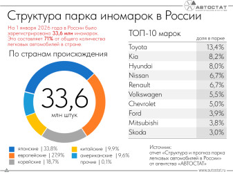 Каких иномарок больше всего в России?