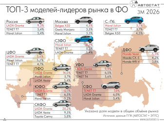 Какие автомобили являются самыми продаваемыми в федеральных округах?