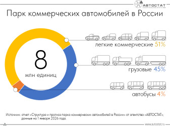 В России насчитывается 8 млн коммерческих автомобилей
