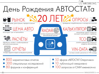 Агентство «АВТОСТАТ» отмечает 20-летие!