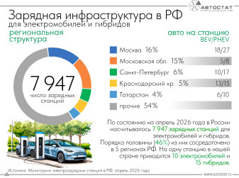 В 5 регионах РФ числится около половины электрозарядных станций