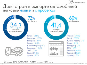 Китай и Япония остаются лидерами по импорту автомобилей в Россию