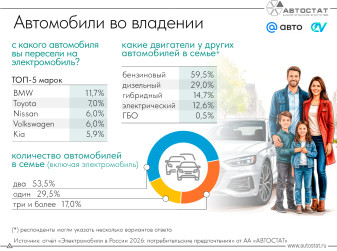 У 70% владельцев электрокаров - это второй или третий автомобиль в семье
