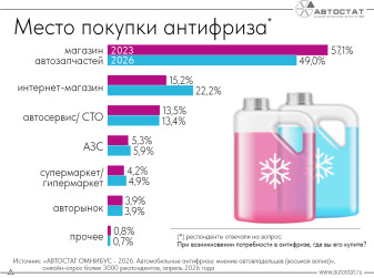 Где автовладельцы покупают антифриз?