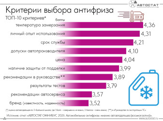 По каким критериям автовладельцы выбирают антифриз?