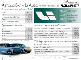 Каков портрет владельцев автомобилей Li Auto?
