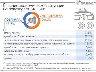 Как экономическая ситуация влияет на покупку летних шин в 2026 году?