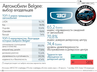 Владельцы автомобилей Belgee сообщили, за что они их выбирают