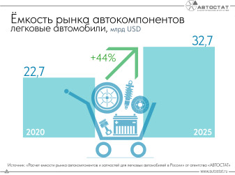 Емкость рынка автокомпонентов за 5 лет выросла на 44%