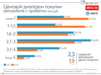 Россияне назвали сумму денег, которую они готовы потратить на автомобили с пробегом