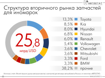 Сколько денег тратят россияне на запчасти для иномарок?
