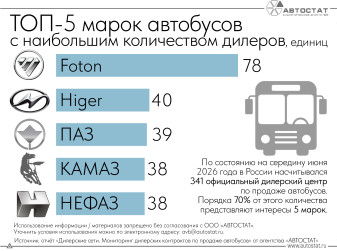У каких брендов больше всего дилерских контрактов по продаже автобусов?