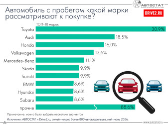 ТОП-10 автомобилей с пробегом, которые россияне рассматривают к покупке