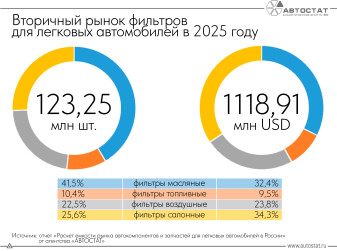 Сколько денег тратится на покупку автомобильных фильтров?