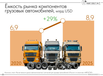 Емкость рынка запчастей для грузовиков за 5 лет выросла на 29%