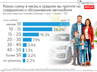 Сколько вы тратите в месяц на личный автомобиль?