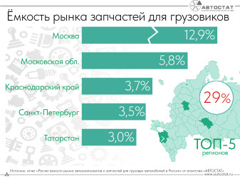Около 30% емкости рынка запчастей для грузовиков приходится на 5 регионов