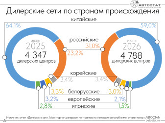 Доля дилерских контрактов отечественных марок превысила 30%