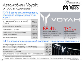 Автомобили Voyah оправдывают ожидания у почти 90% своих владельцев