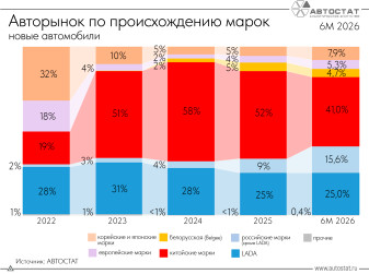 Как меняется структура рынка новых легковых автомобилей в России?