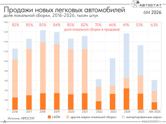 Какова рыночная доля автомобилей локальной сборки в РФ?