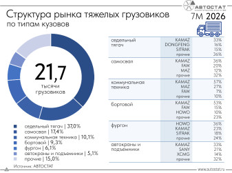 Какова структура рынка тяжелых грузовиков по типу кузова?