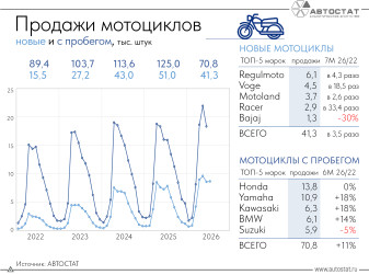 С 2022 года продажи мотоциклов в России неуклонно растут