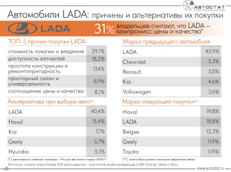 Владельцы автомобилей LADA назвали причины и альтернативы их покупки