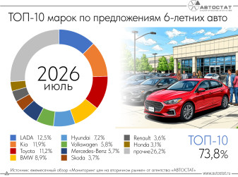 Какие 6-летние автомобили чаще других выставлялись на продажу в июле?