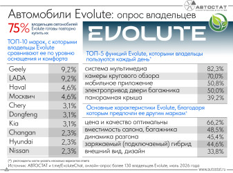Владельцы автомобилей Evolute рассказали, за что они их ценят