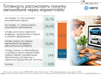 Россияне рассказали о готовности купить автомобиль через маркетплейс