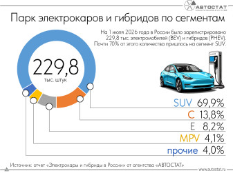 70% парка электрокаров и гибридов в России относится к сегменту SUV