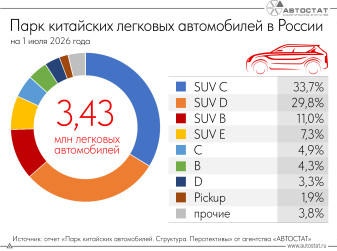 Более 80% парка «китайцев» составляют кроссоверы и внедорожники