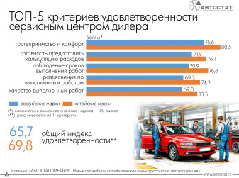Россияне удовлетворены сервисом китайских брендов лучше, чем отечественных