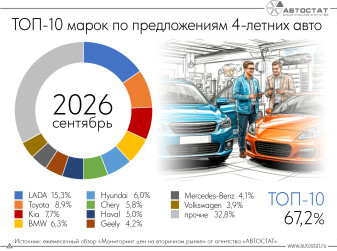 Названы 4-летние автомобили, которые чаще других выставлялись на продажу в сентябре