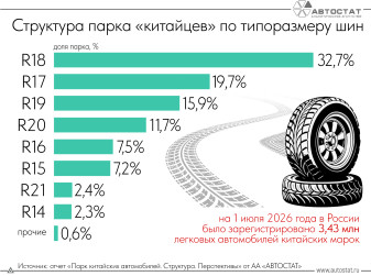 Какие шины самые распространенные среди «китайцев»?