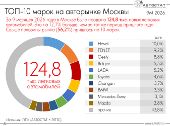 ТОП-10 марок на рынке новых автомобилей в Москве