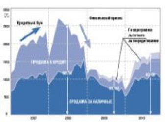 Динамика рынка автокредитования в России в 2007-2010 годах