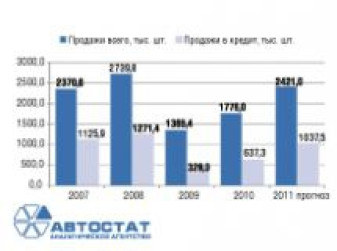 Динамика выдачи автокредитов в России в 2007-2011
