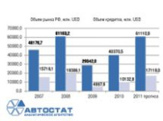Емкость рынка автокредитования в России в 2007-2011 гг.